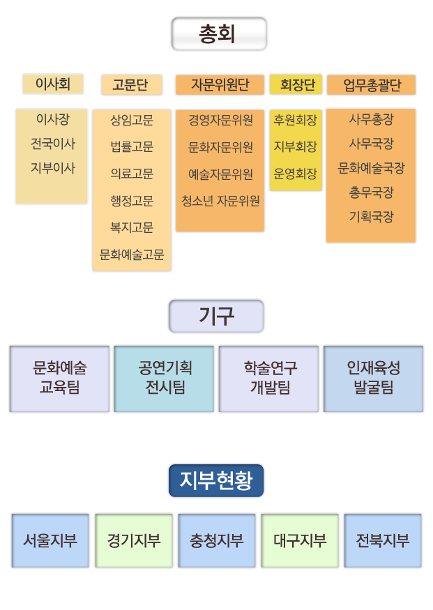 조직도